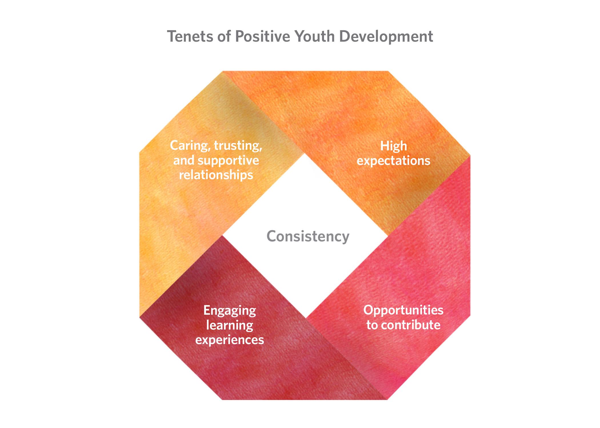 How Students Thrive: Positive Youth Development In Practice - Springpoint